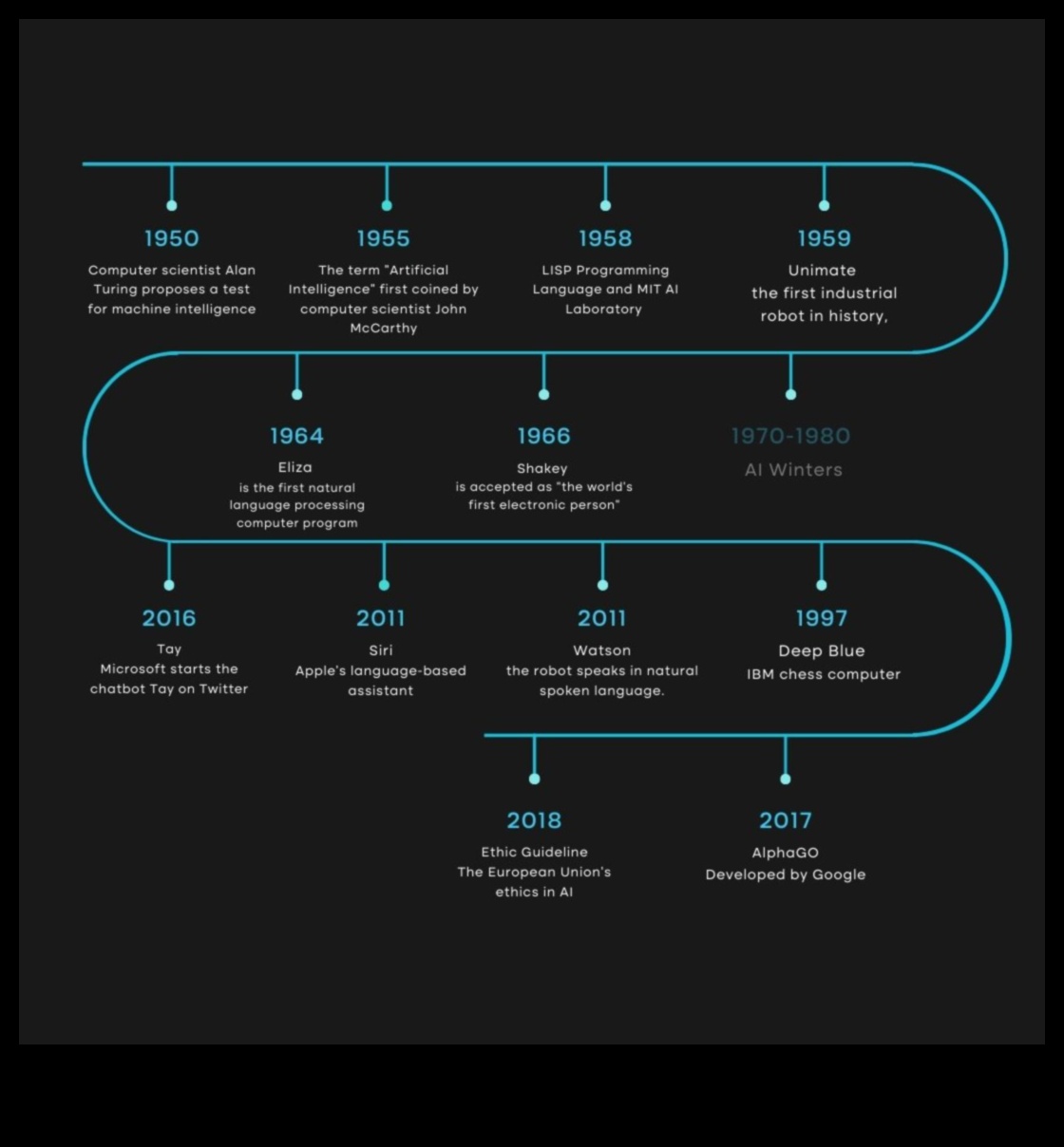 O scurtă IA de la epoca de piatră până la epoca modernă 2 Evoluția expresiei: inteligența artificială de-a lungul veacurilor