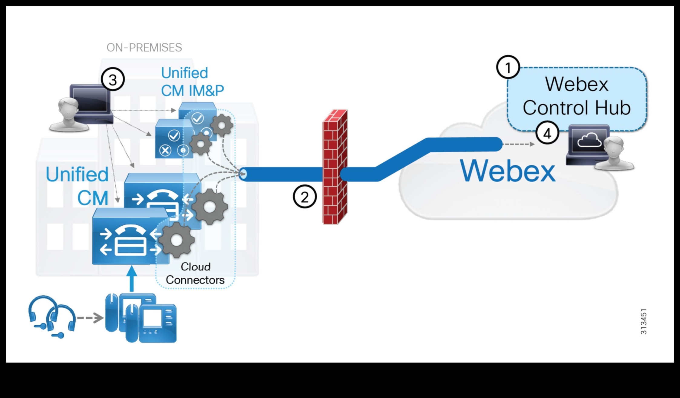 Community Central: Navigarea în centrul conexiunilor online