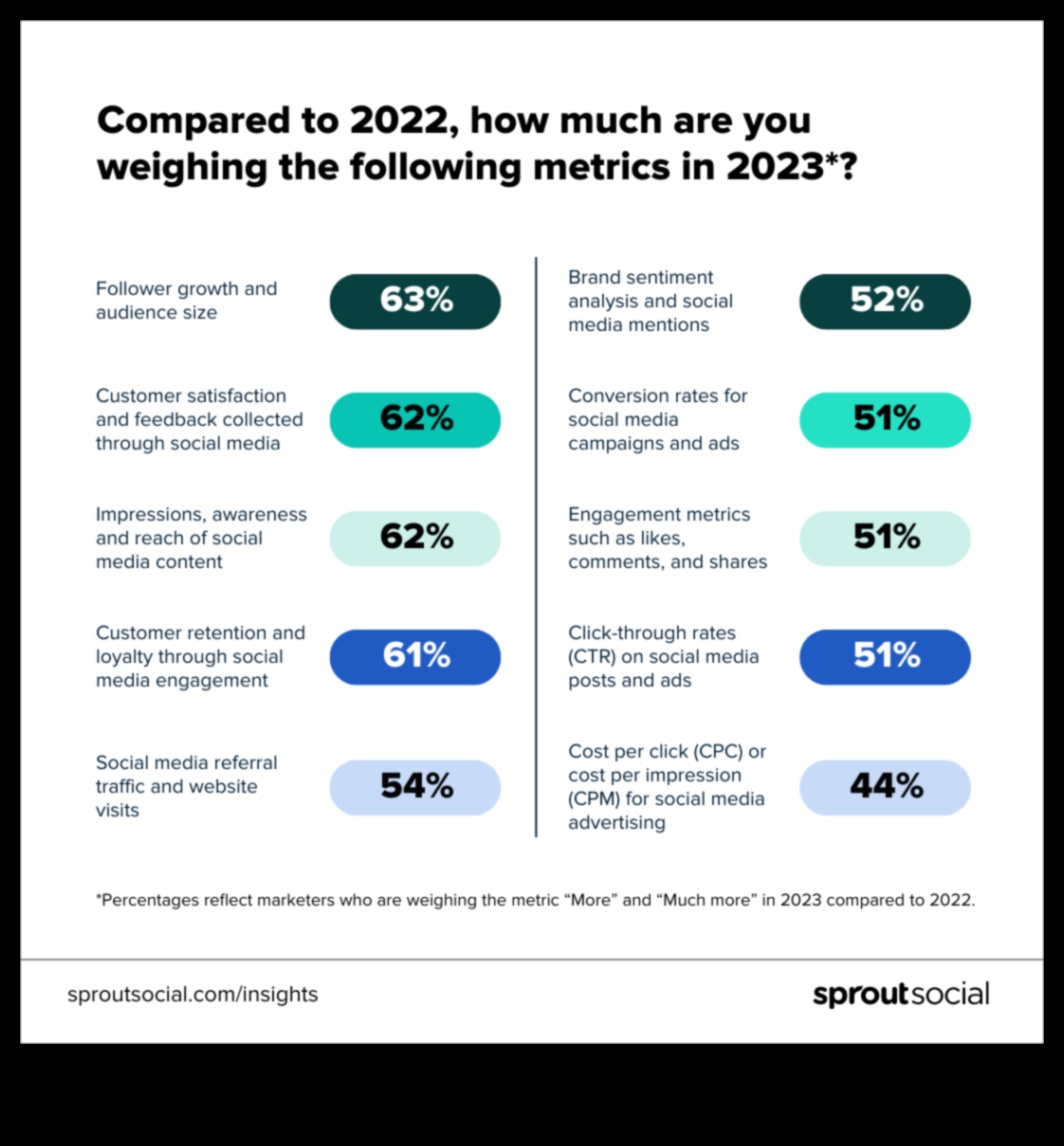 Cum se măsoară succesul în social media marketing?