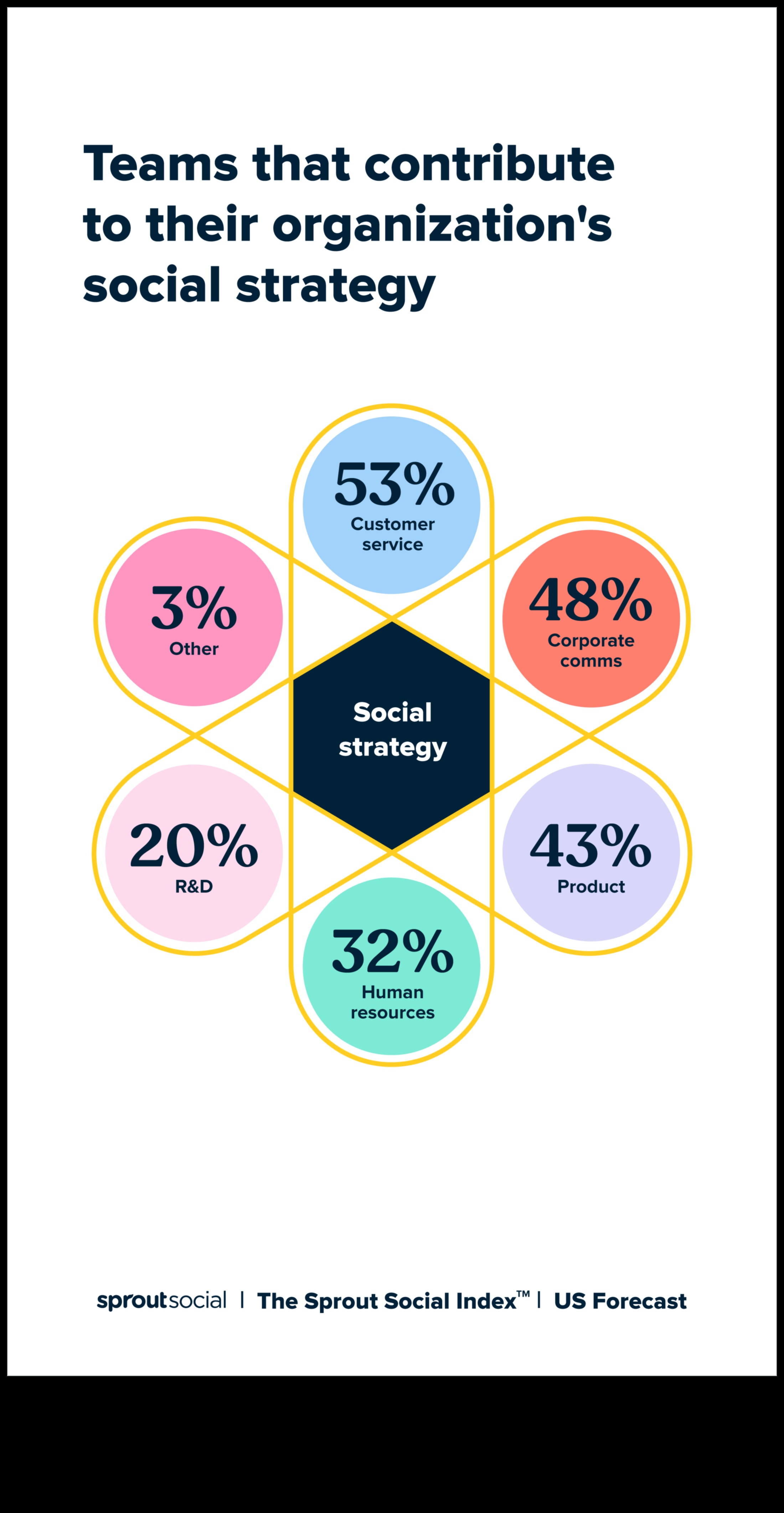 Abilități esențiale pentru analiza cu succes a datelor din rețelele sociale
