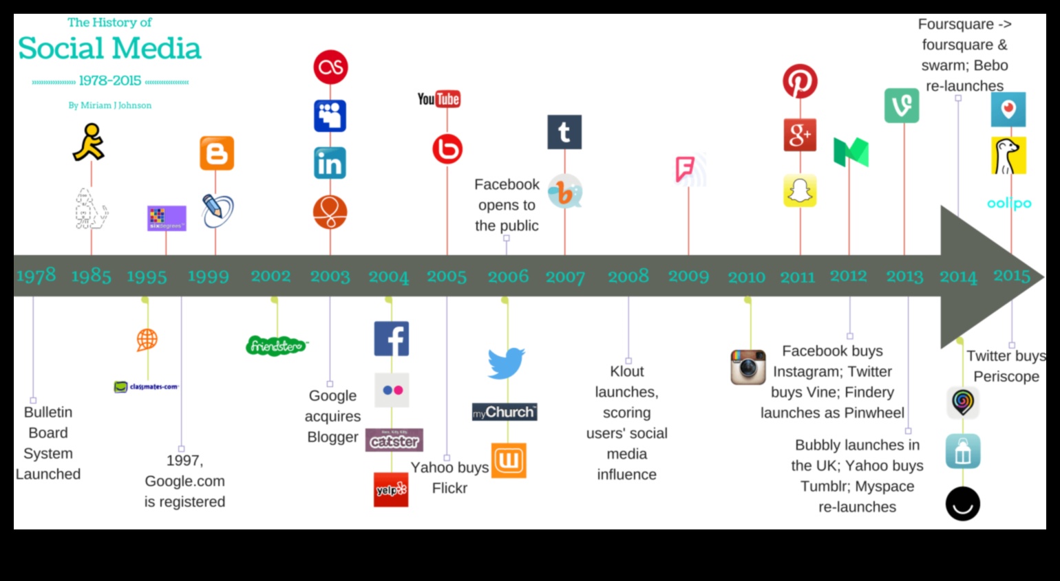 Evoluția analizei rețelelor sociale: o scurtă istorie