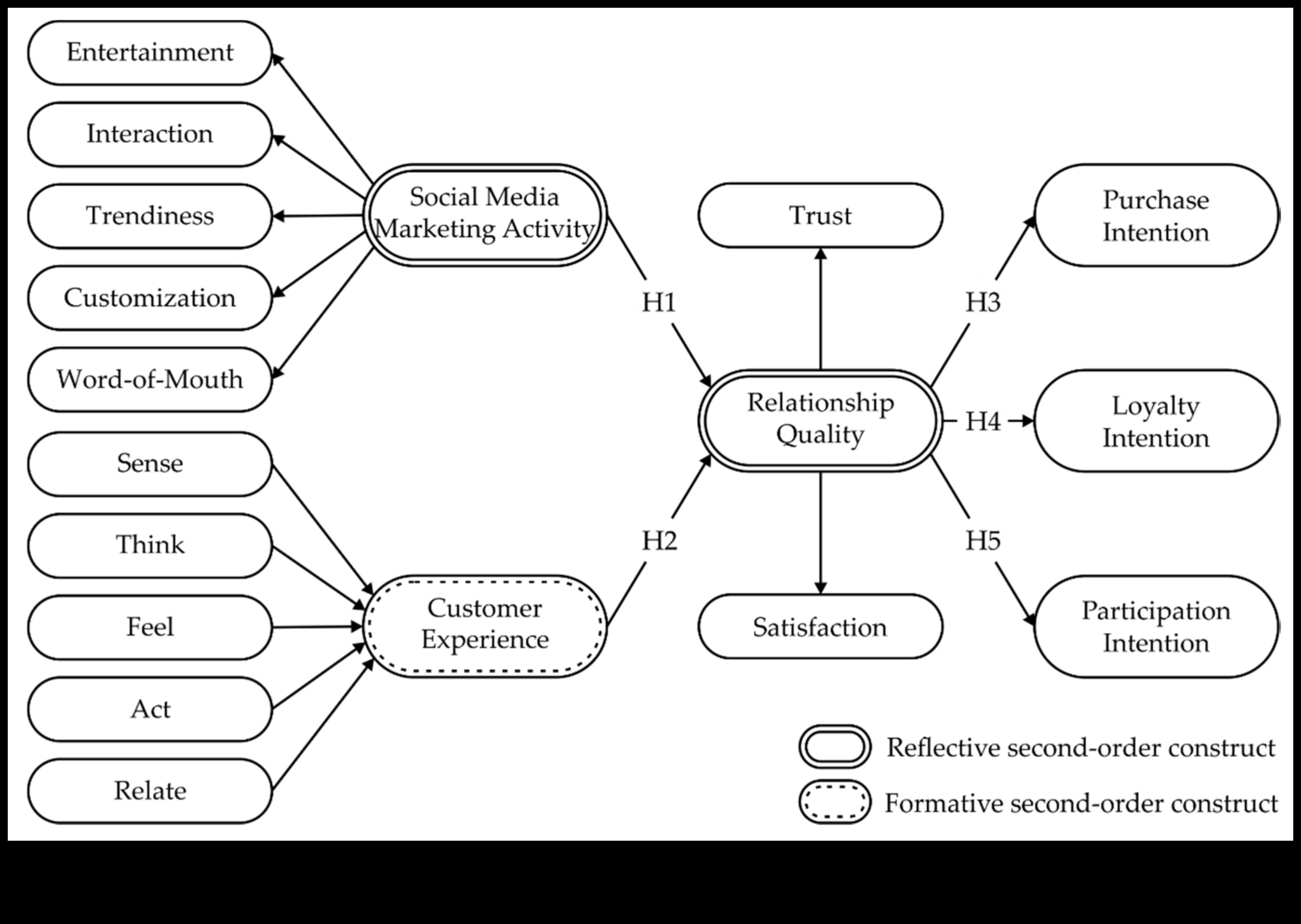 Cum marketingul pe rețelele sociale dezvoltă loialitatea clienților 7 strategii dovedite 4 Cum poate ajuta social media marketingul la fidelizarea clienților?
