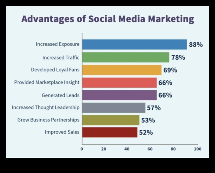 5 moduri de a vă crește acoperirea mărcii dvs. prin social media marketing 4 Cum să-ți îmbunătățești acoperirea mărcii cu Social Media Marketing