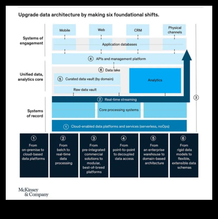 Arhitecți de date mari: construiți soluțiile de mâine cu analize inovatoare