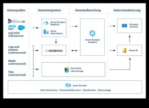 Arhitecți de date mari: construiți soluțiile de mâine cu analize inovatoare