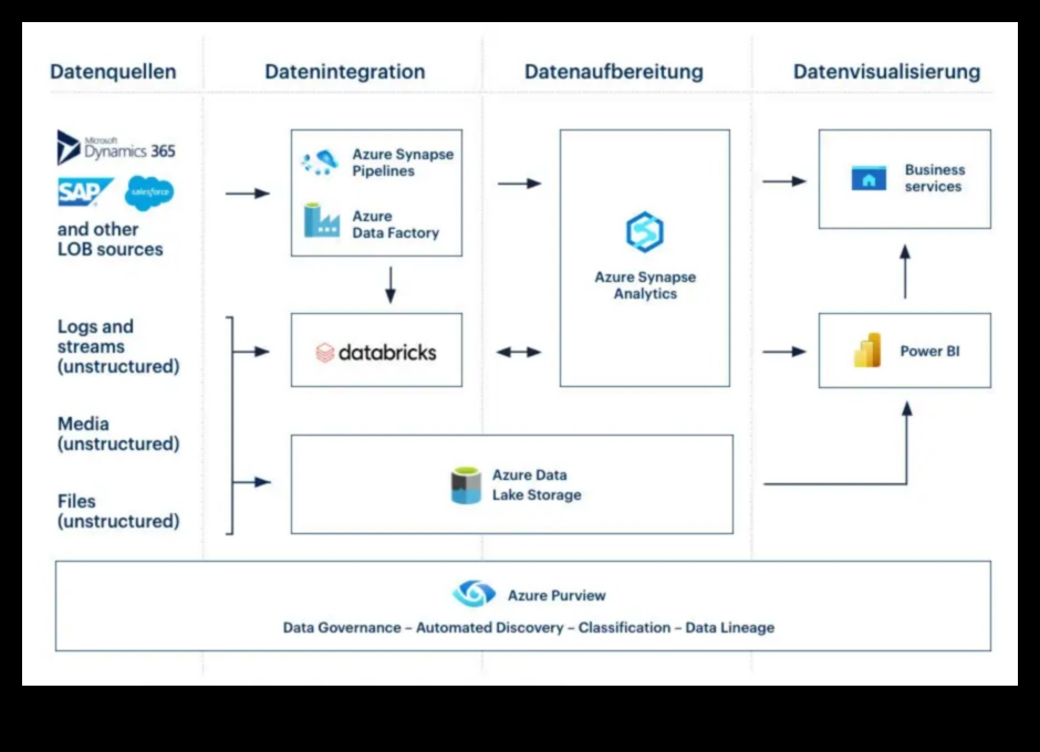 Arhitecți de date mari: construiți soluțiile de mâine cu analize inovatoare